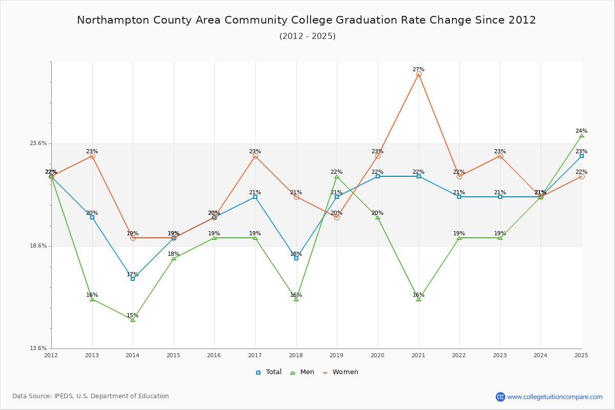 Northampton County Area Community College Graduation Rate Changes Chart