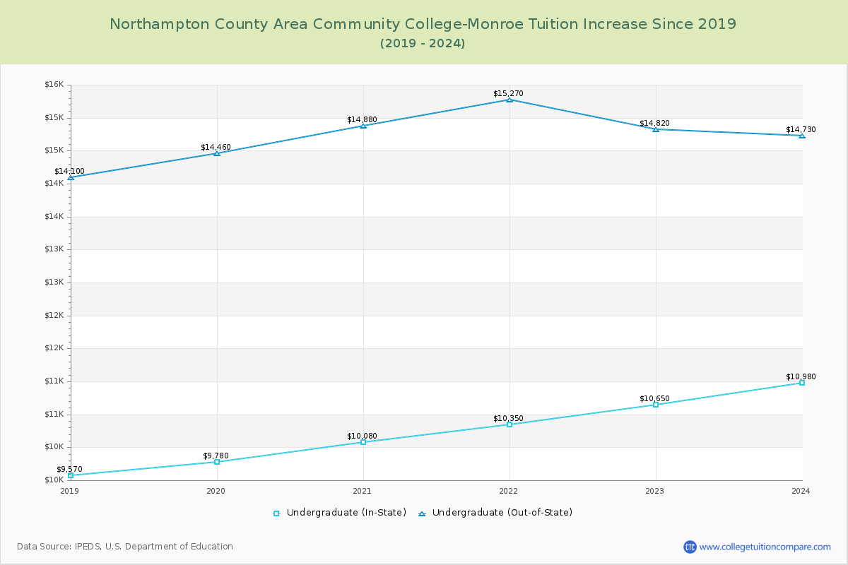 Northampton County Area Community College-Monroe Tuition & Fees Changes Chart