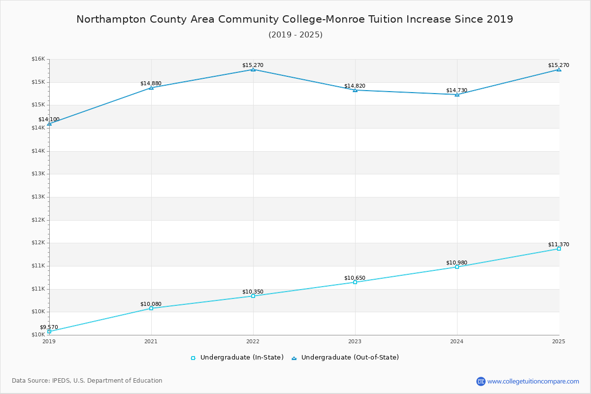 Northampton County Area Community College-Monroe Tuition & Fees Changes Chart