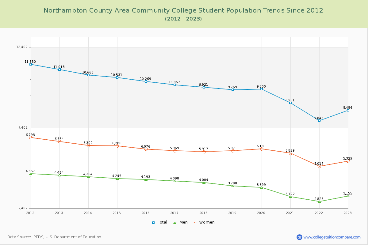 Northampton County Area Community College Enrollment Trends Chart