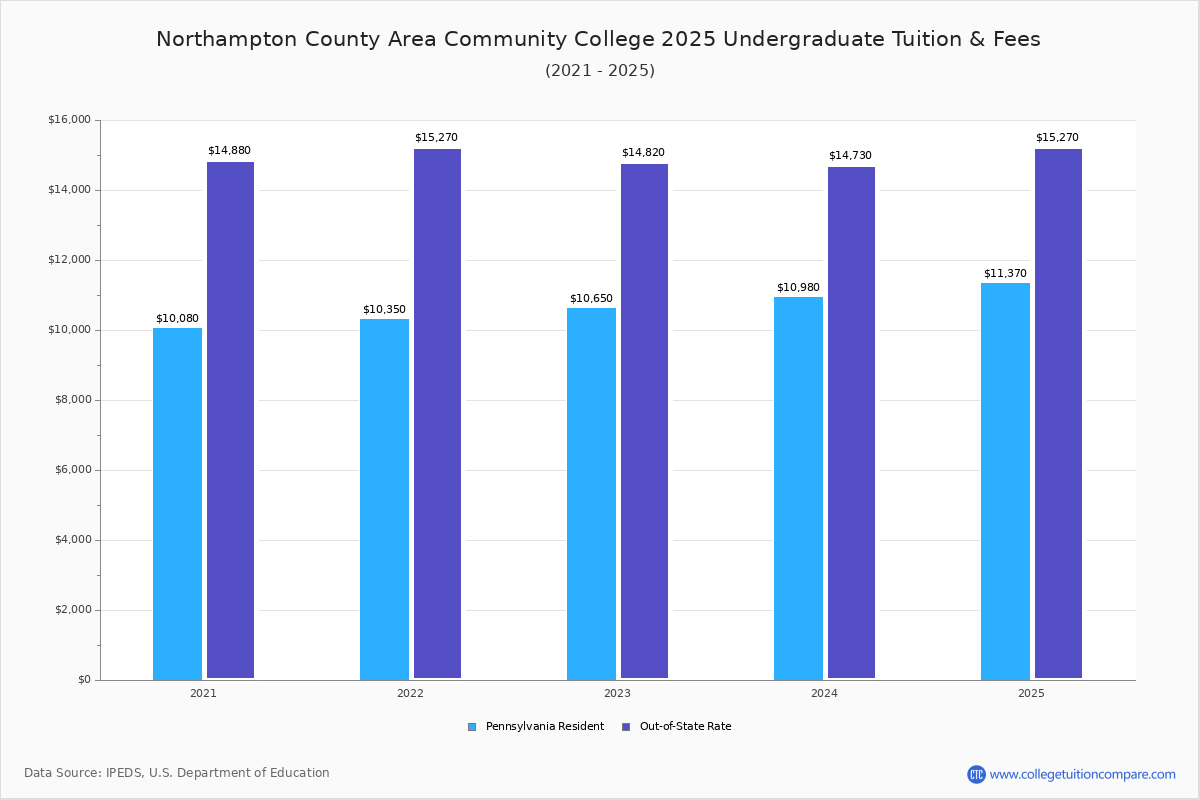 Northampton County Area CC Tuition & Fees, Net Price