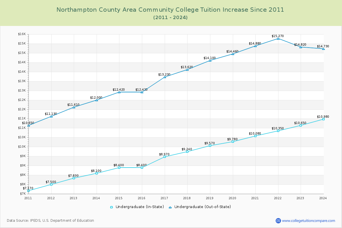 Northampton County Area Community College Tuition & Fees Changes Chart