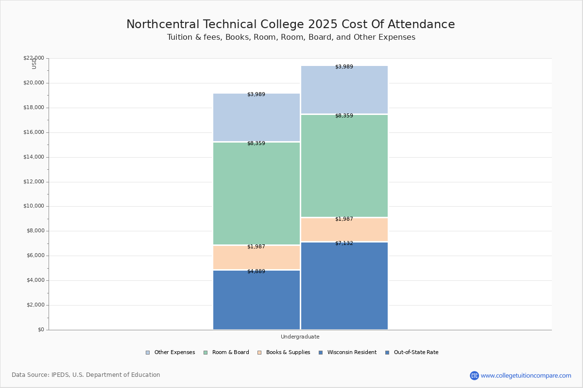 NTC - Tuition & Fees, Net Price