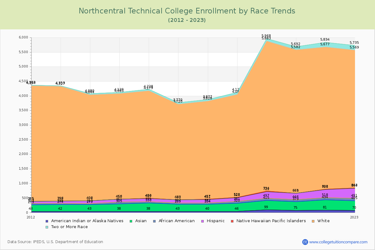 Northcentral Technical College Enrollment by Race Trends Chart