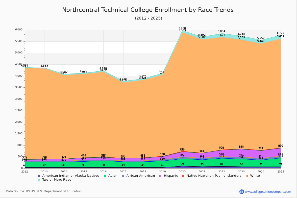Northcentral Technical College Enrollment by Race Trends Chart