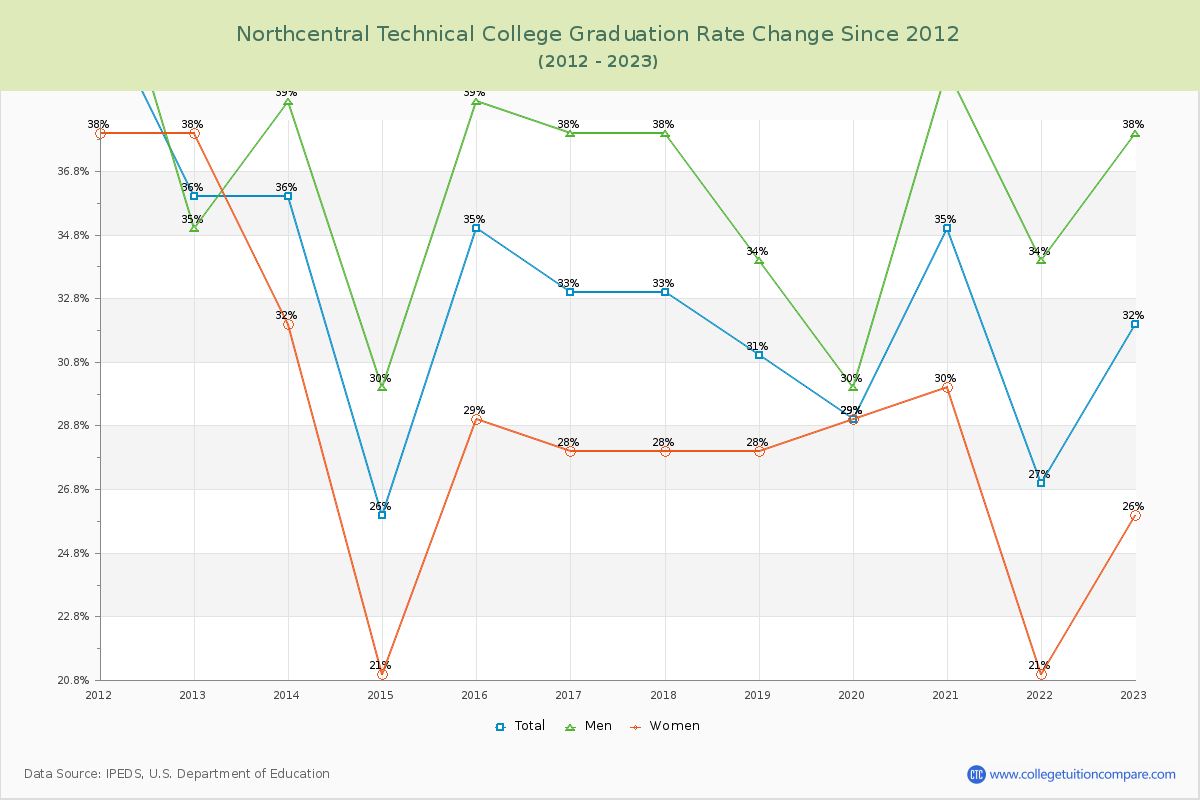 Northcentral Technical College Graduation Rate Changes Chart