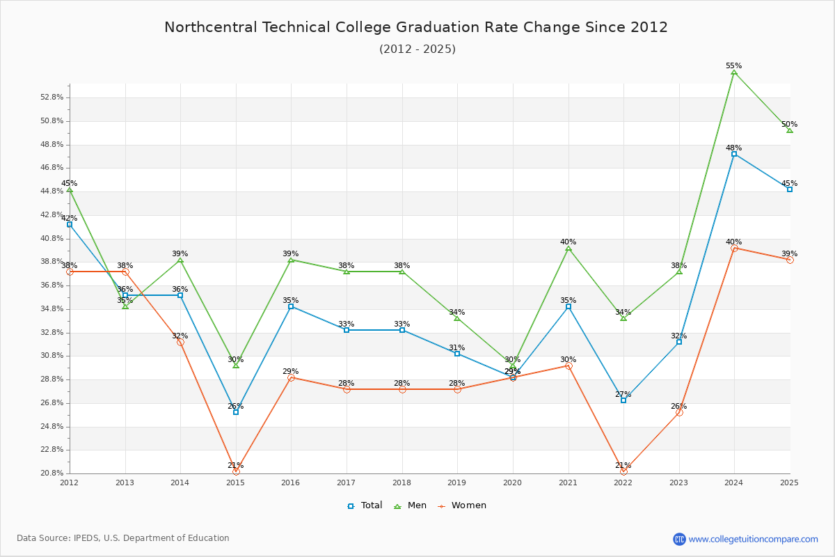 Northcentral Technical College Graduation Rate Changes Chart