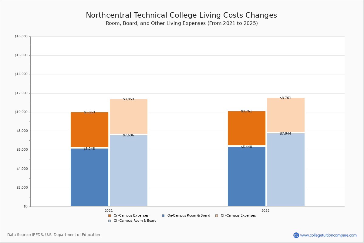 NTC Tuition & Fees, Net Price