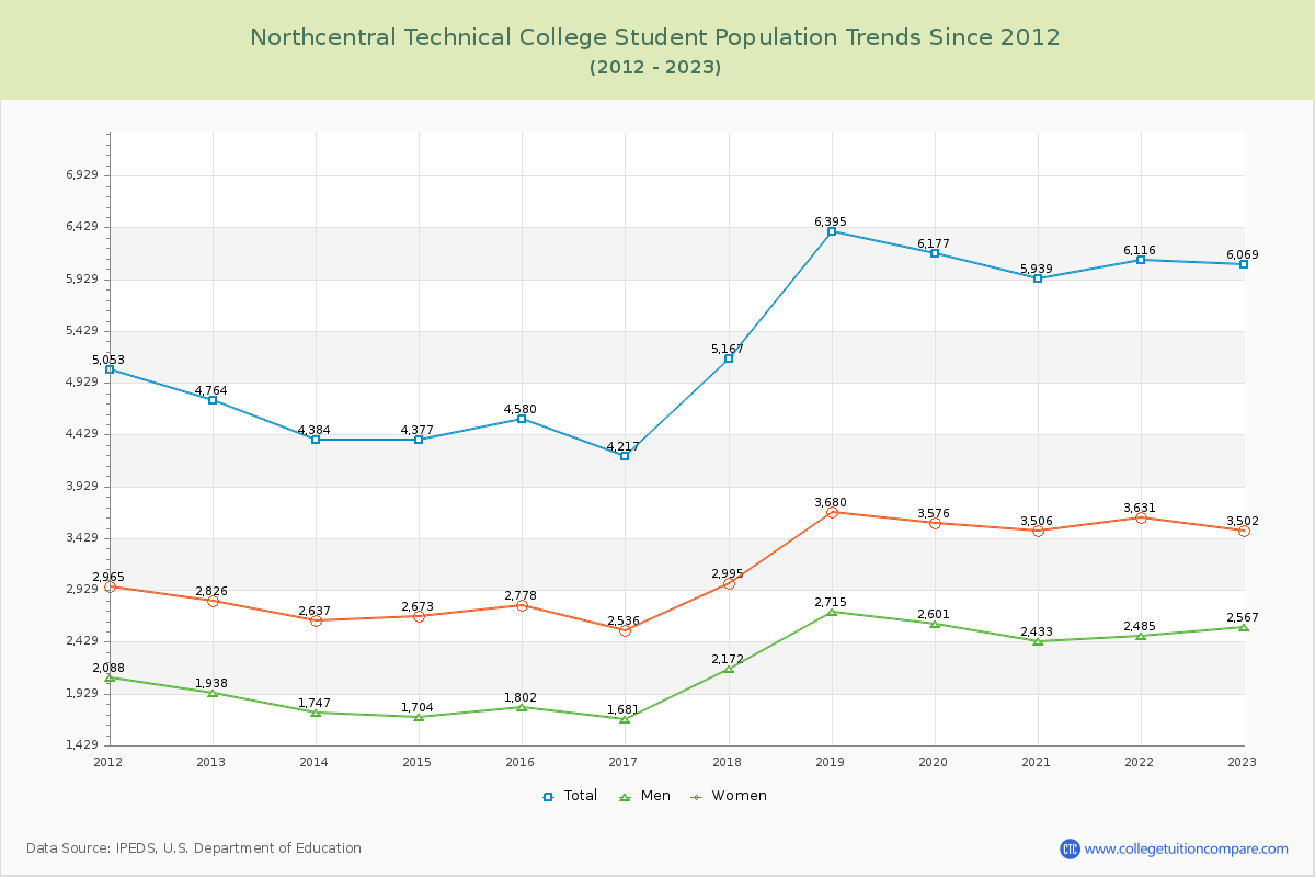 Northcentral Technical College Enrollment Trends Chart