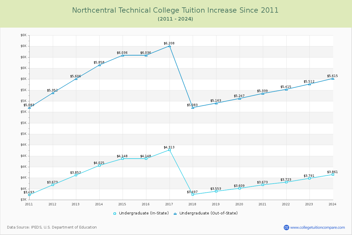 Northcentral Technical College Tuition & Fees Changes Chart