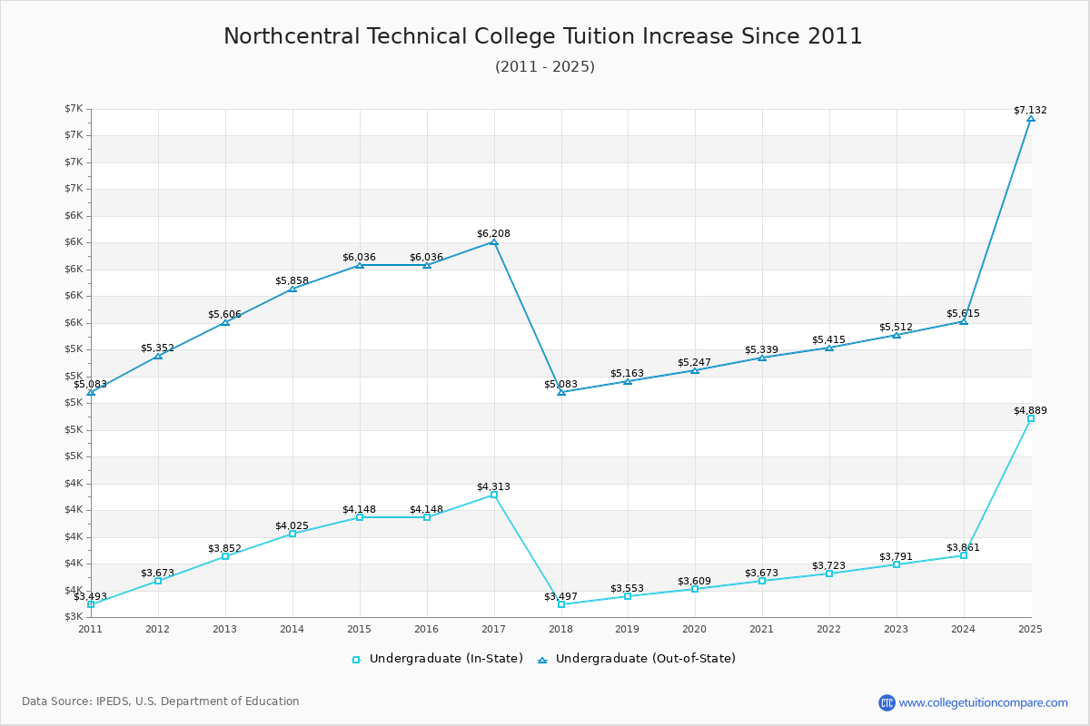 Northcentral Technical College Tuition & Fees Changes Chart