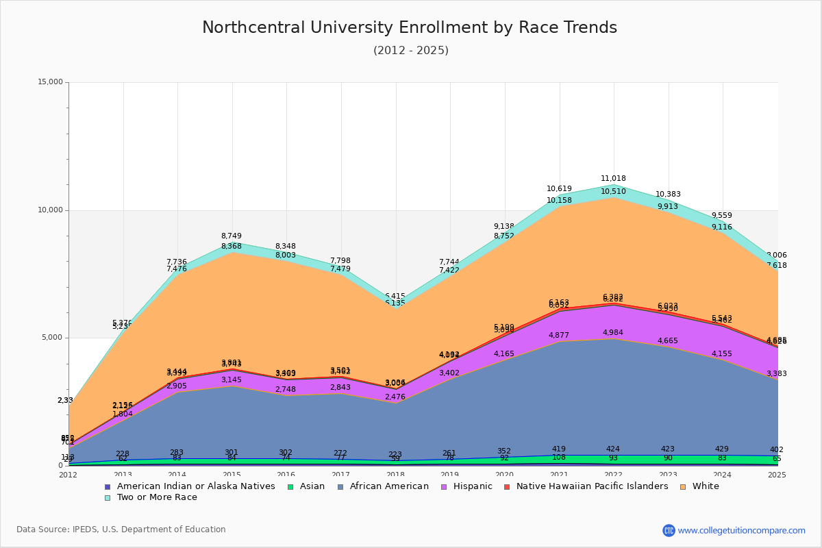 Northcentral University Enrollment by Race Trends Chart