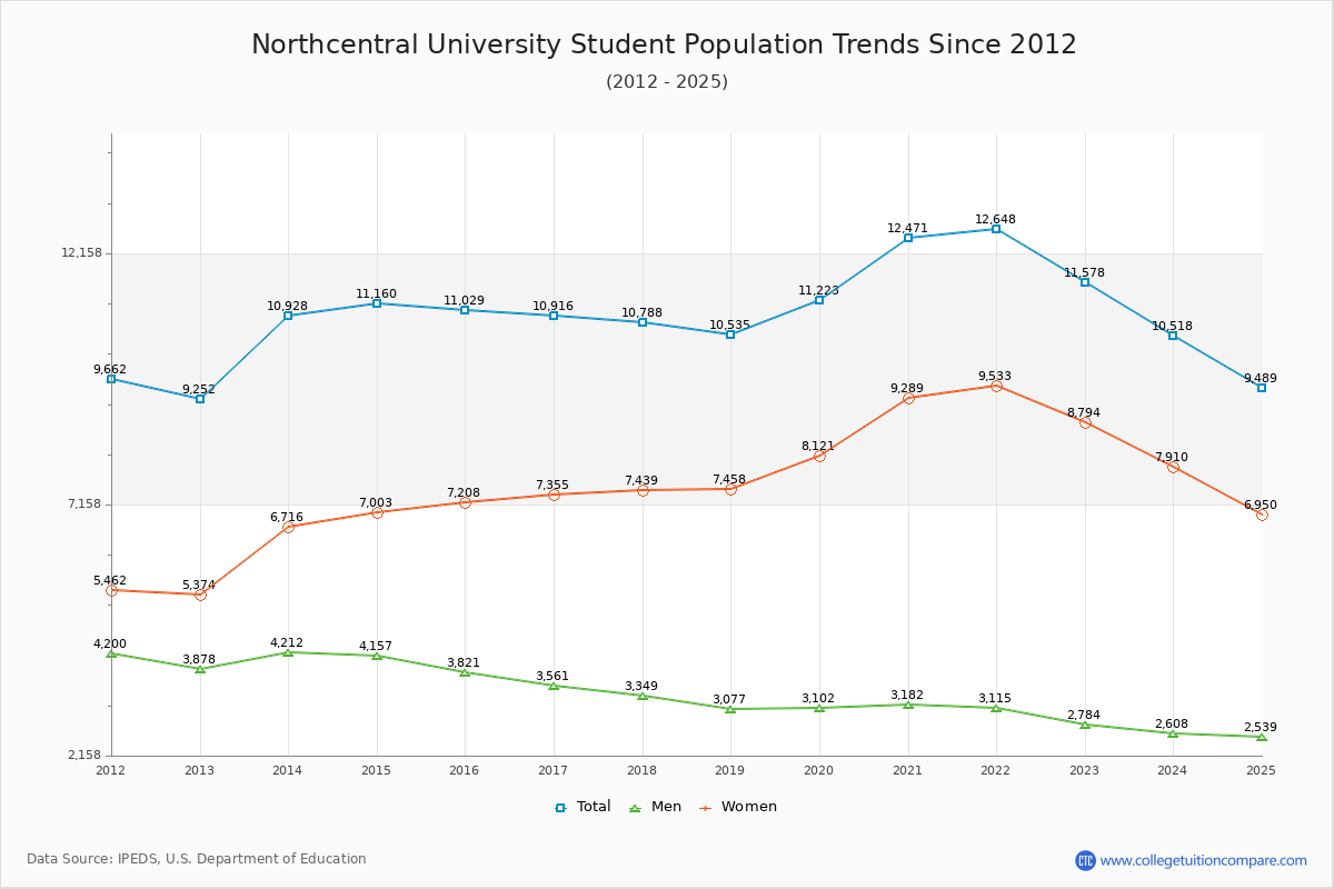 Northcentral University Enrollment Trends Chart