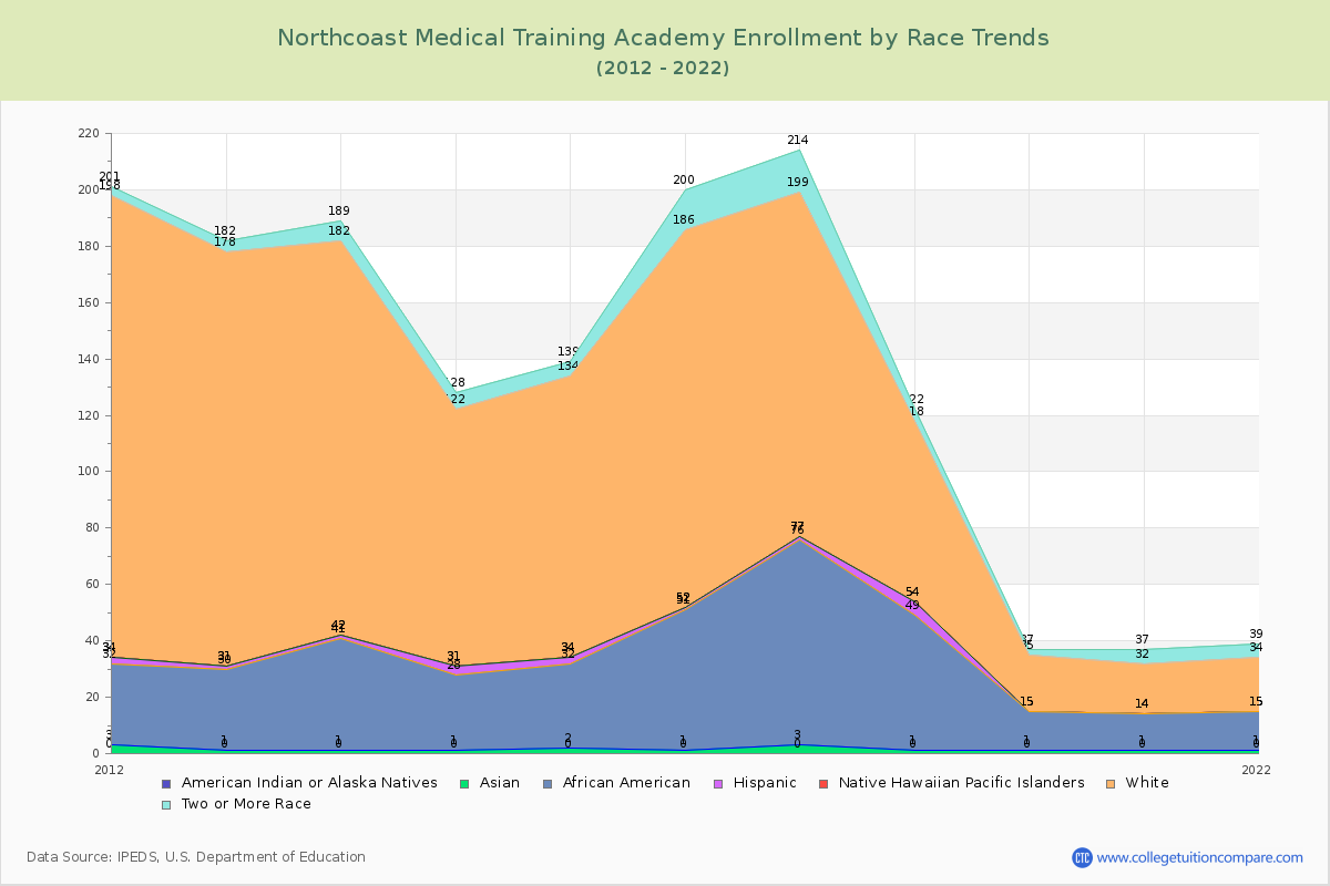 Northcoast Medical Training Academy Enrollment by Race Trends Chart