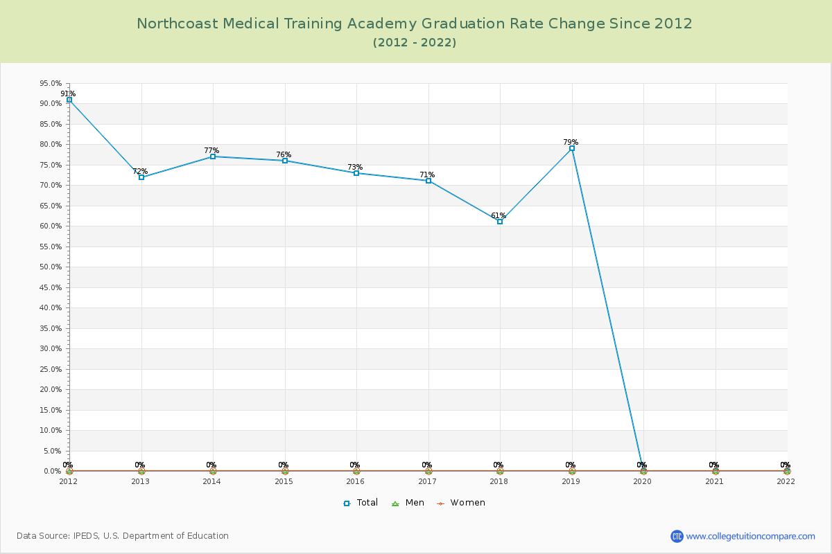 Northcoast Medical Training Academy Graduation Rate Changes Chart