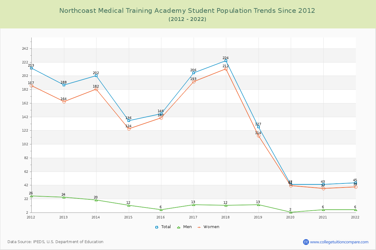Northcoast Medical Training Academy Enrollment Trends Chart