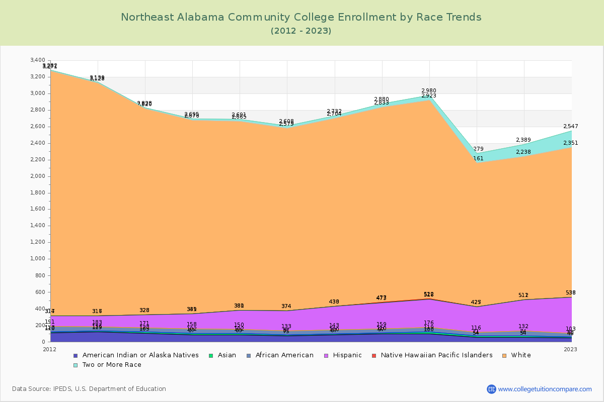 Northeast Alabama Community College Enrollment by Race Trends Chart