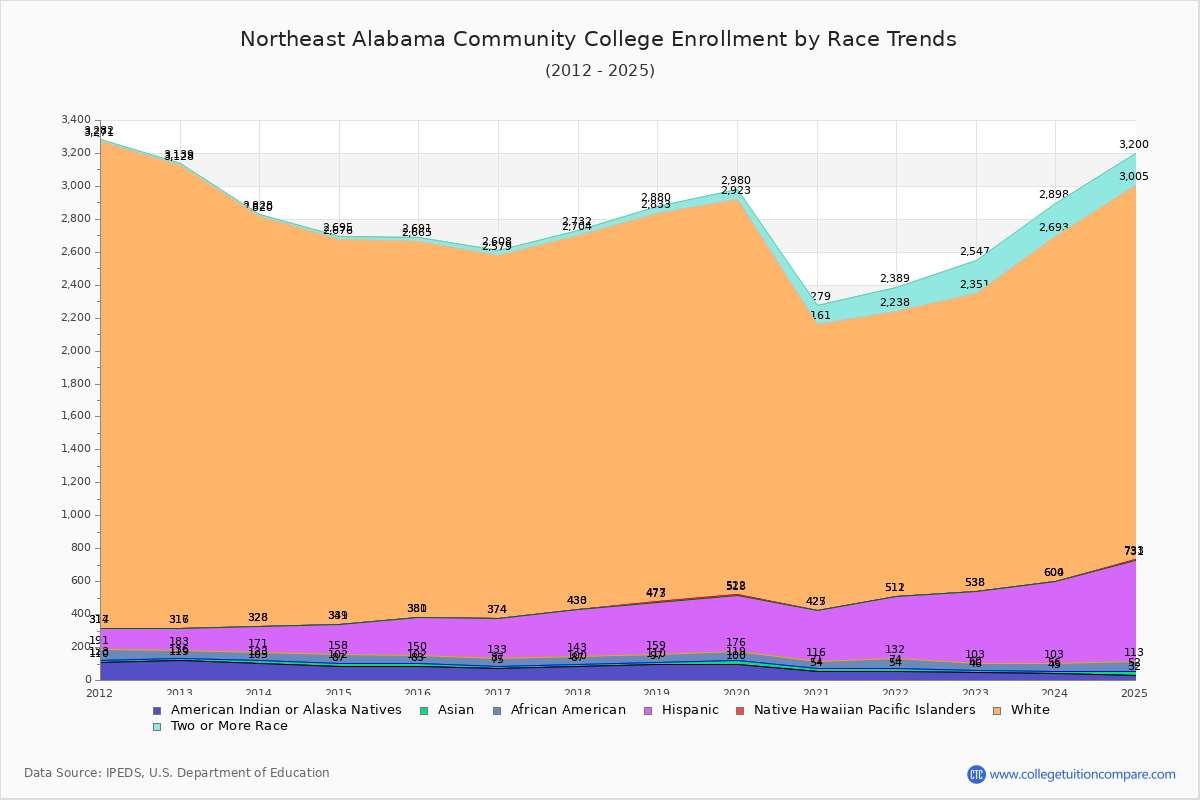 Northeast Alabama Community College Enrollment by Race Trends Chart