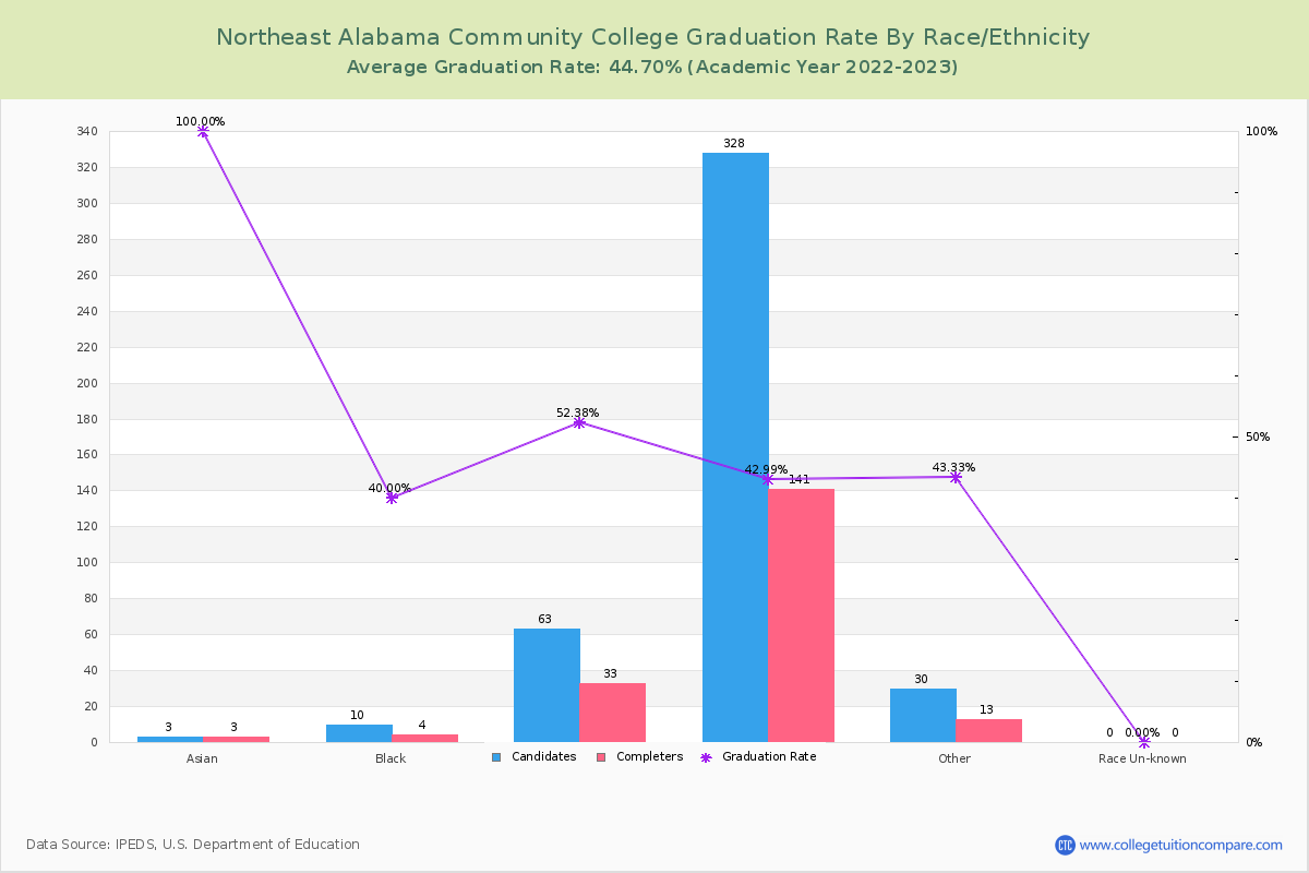 Northeast Alabama Community College graduate rate by race