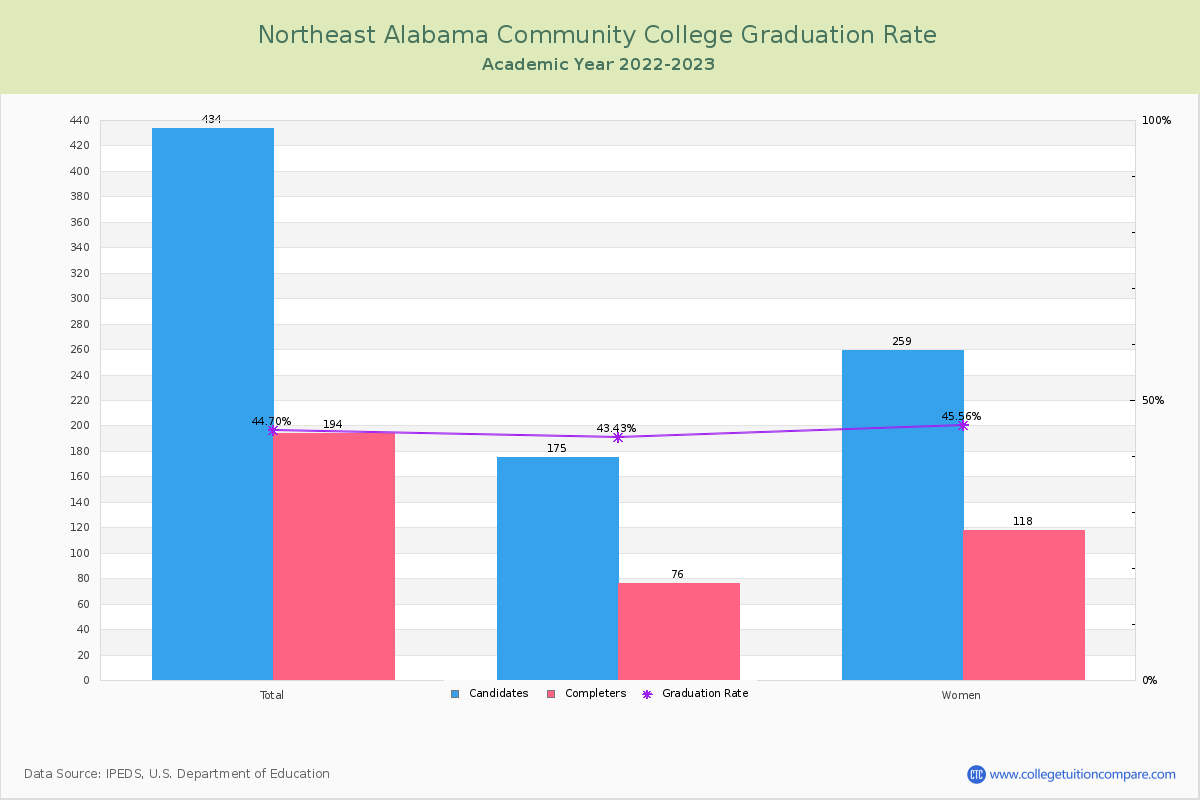 Northeast Alabama Community College graduate rate