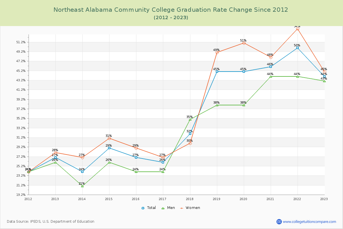 Northeast Alabama Community College Graduation Rate Changes Chart