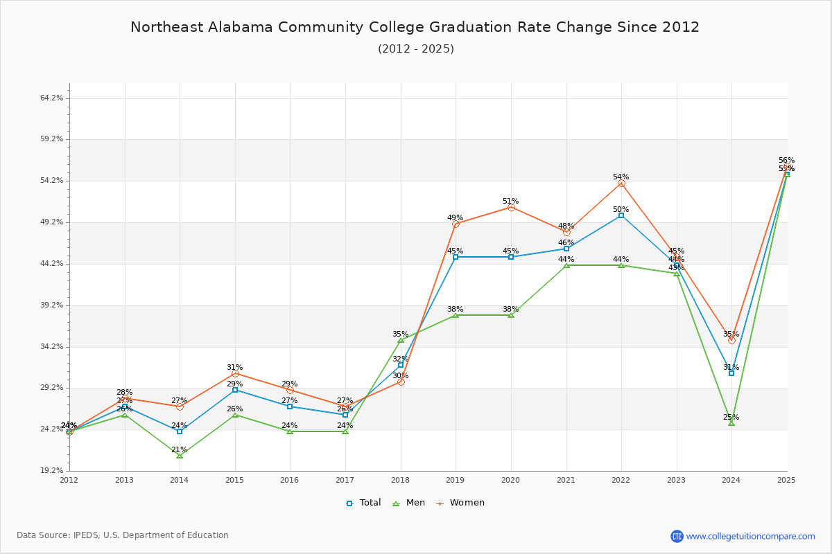 Northeast Alabama Community College Graduation Rate Changes Chart