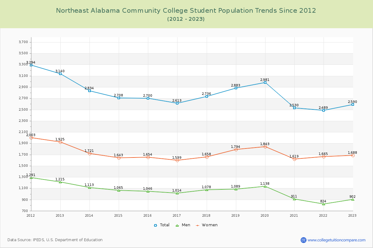 Northeast Alabama Community College Enrollment Trends Chart