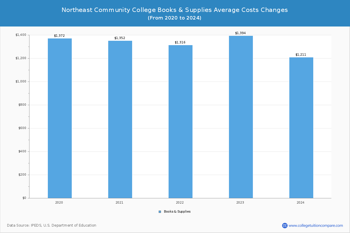 Northeast Community College - Books and Supplies Costs