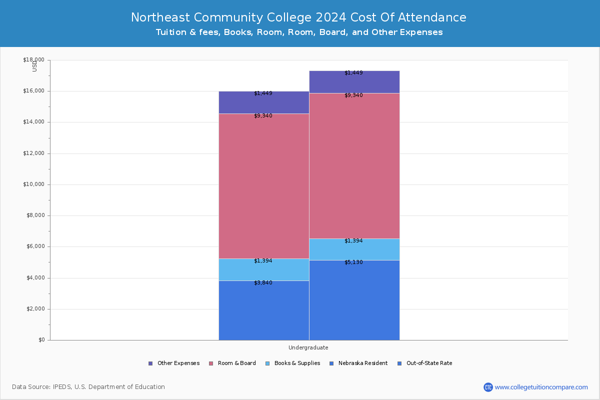 Northeast Community College - COA