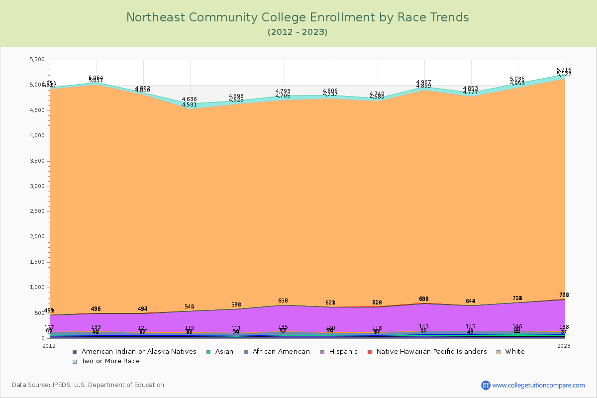 Northeast Community College Enrollment by Race Trends Chart