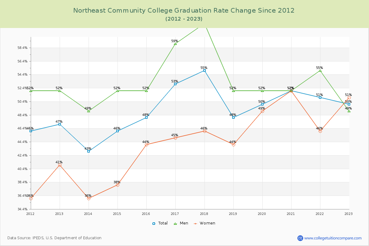 Northeast Community College Graduation Rate Changes Chart