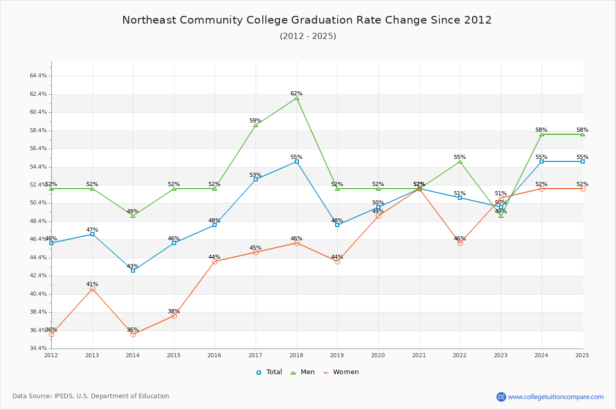 Northeast Community College Graduation Rate Changes Chart