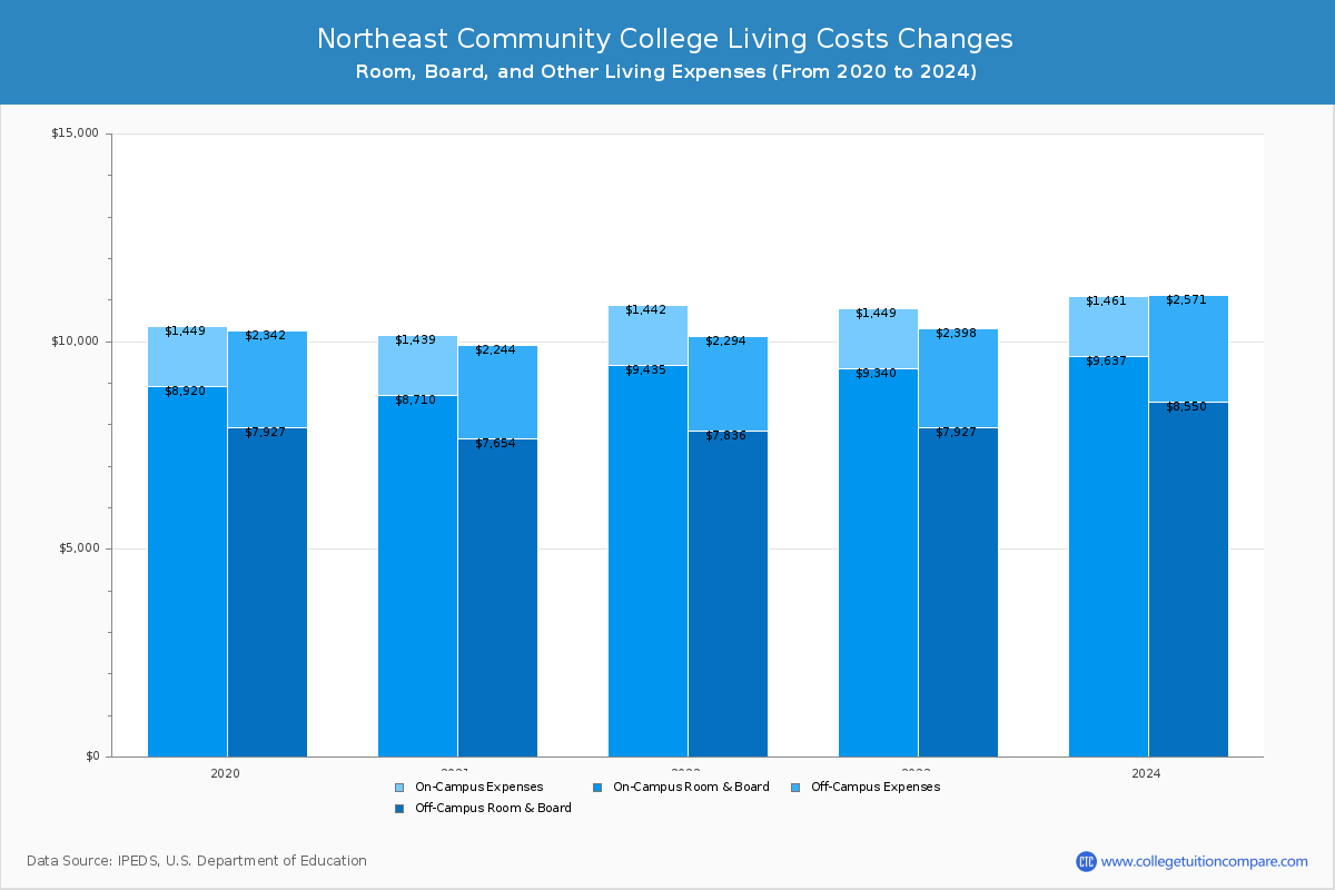 Northeast Community College - Room and Board Coost Chart