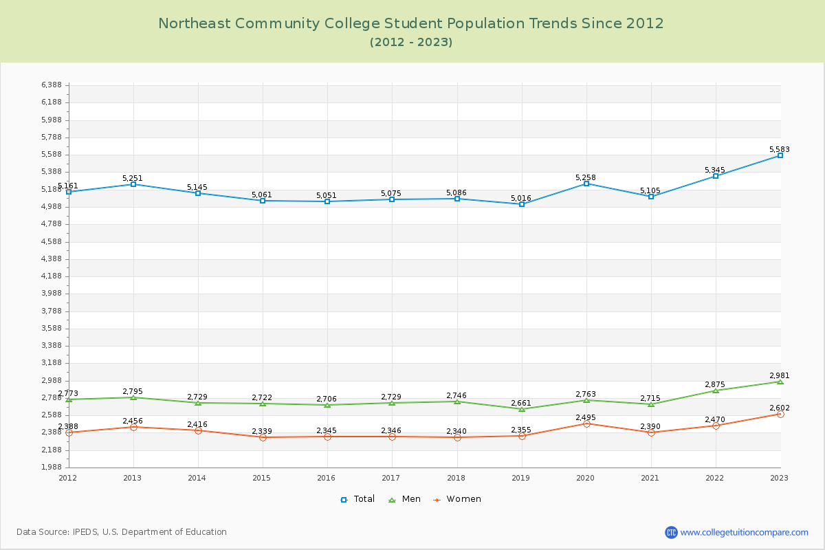Northeast Community College Enrollment Trends Chart