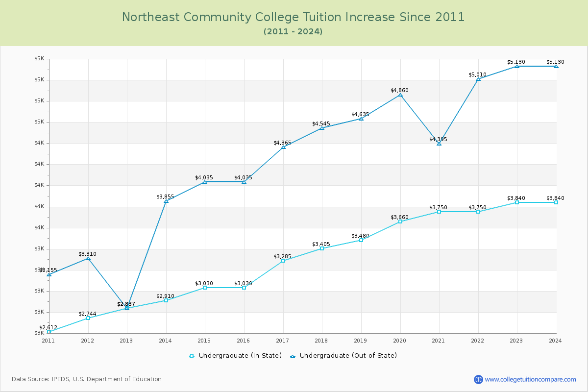 Northeast Community College Tuition & Fees Changes Chart