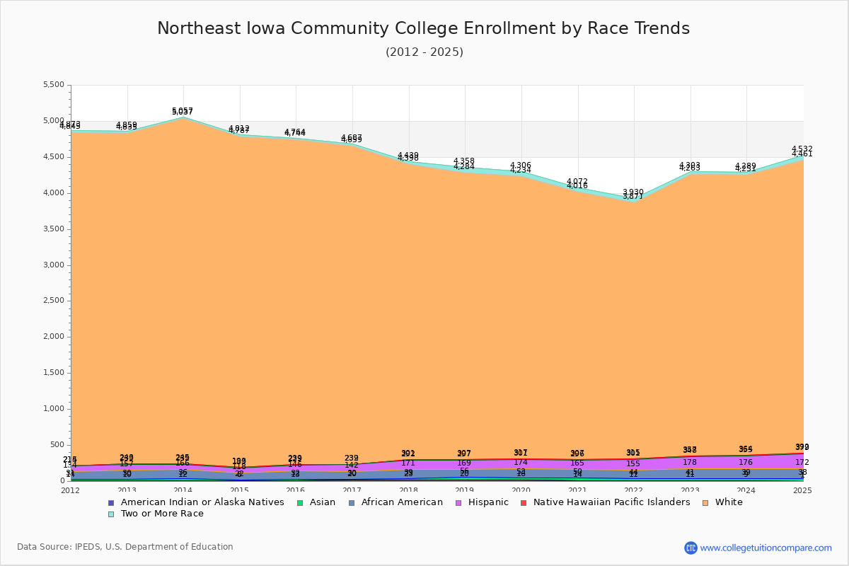 Northeast Iowa Community College Enrollment by Race Trends Chart