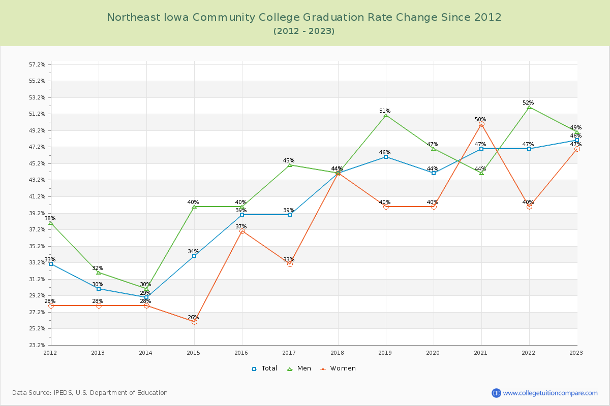 Northeast Iowa Community College Graduation Rate Changes Chart
