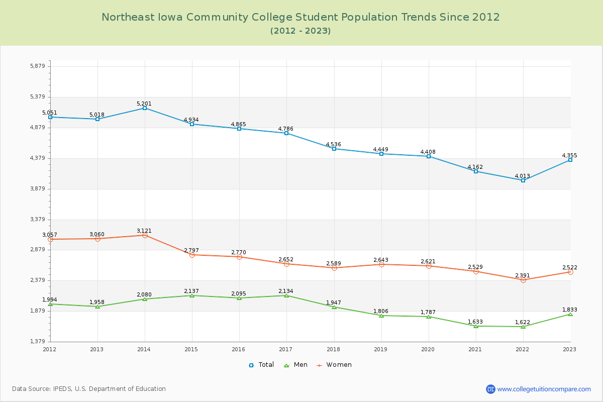 Northeast Iowa Community College Enrollment Trends Chart