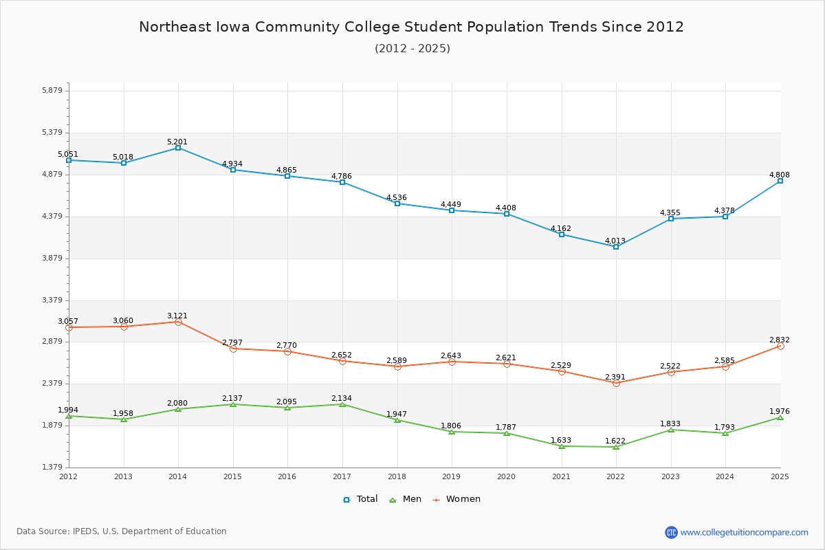 Northeast Iowa Community College Enrollment Trends Chart