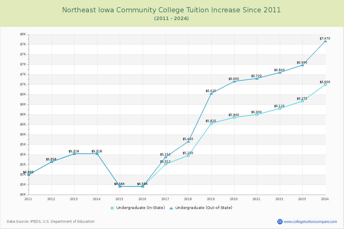 Northeast Iowa Community College Tuition & Fees Changes Chart