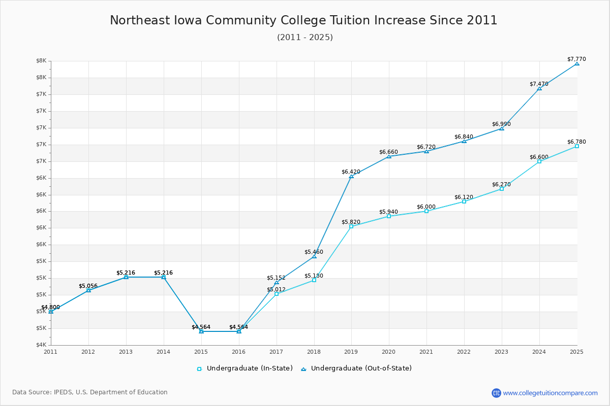 Northeast Iowa Community College Tuition & Fees Changes Chart