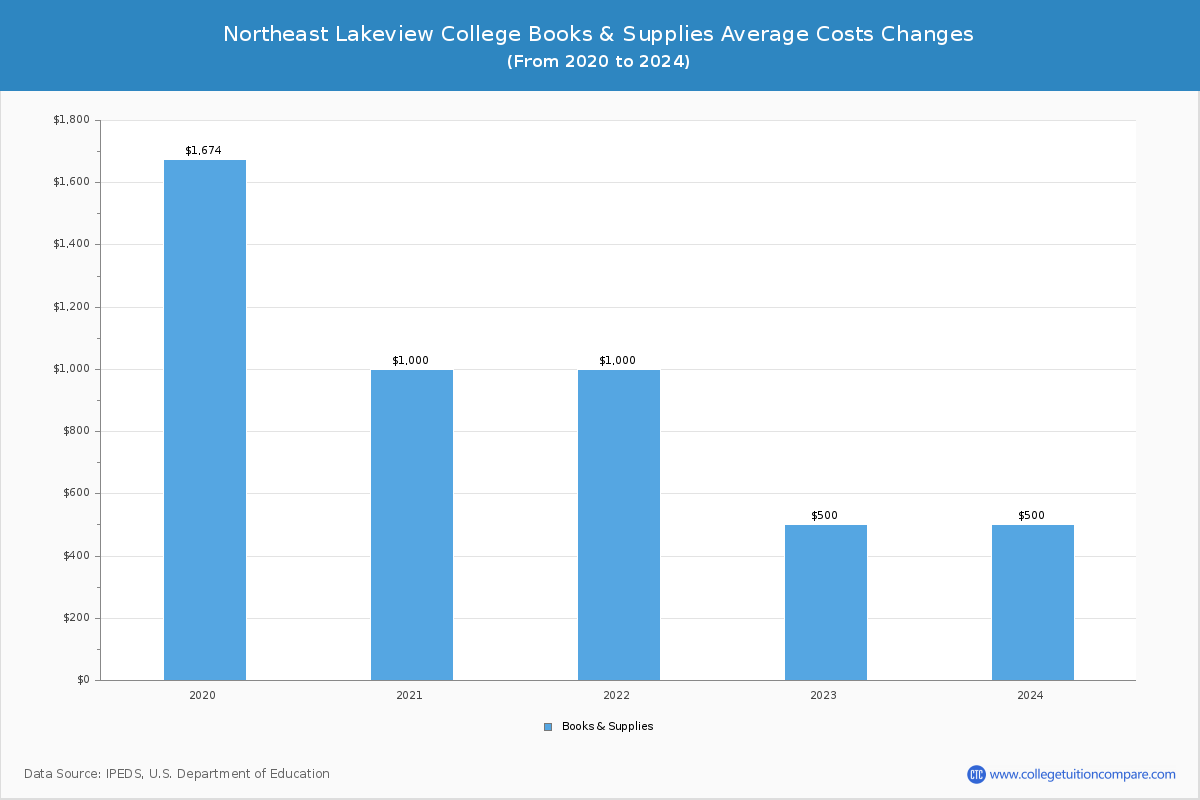 Northeast Lakeview College - Books and Supplies Costs