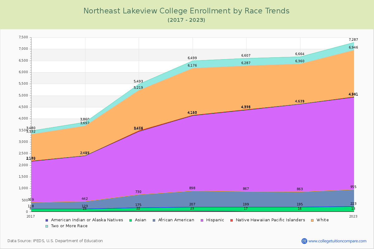 Northeast Lakeview College Enrollment by Race Trends Chart