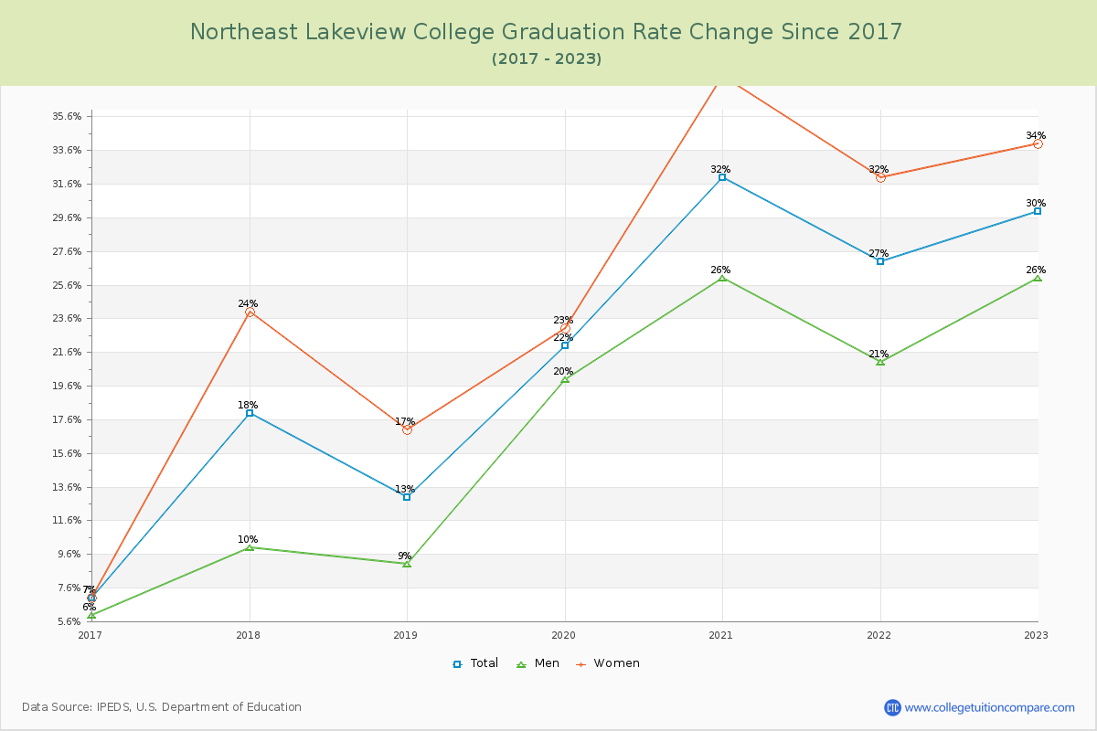Northeast Lakeview College Graduation Rate Changes Chart