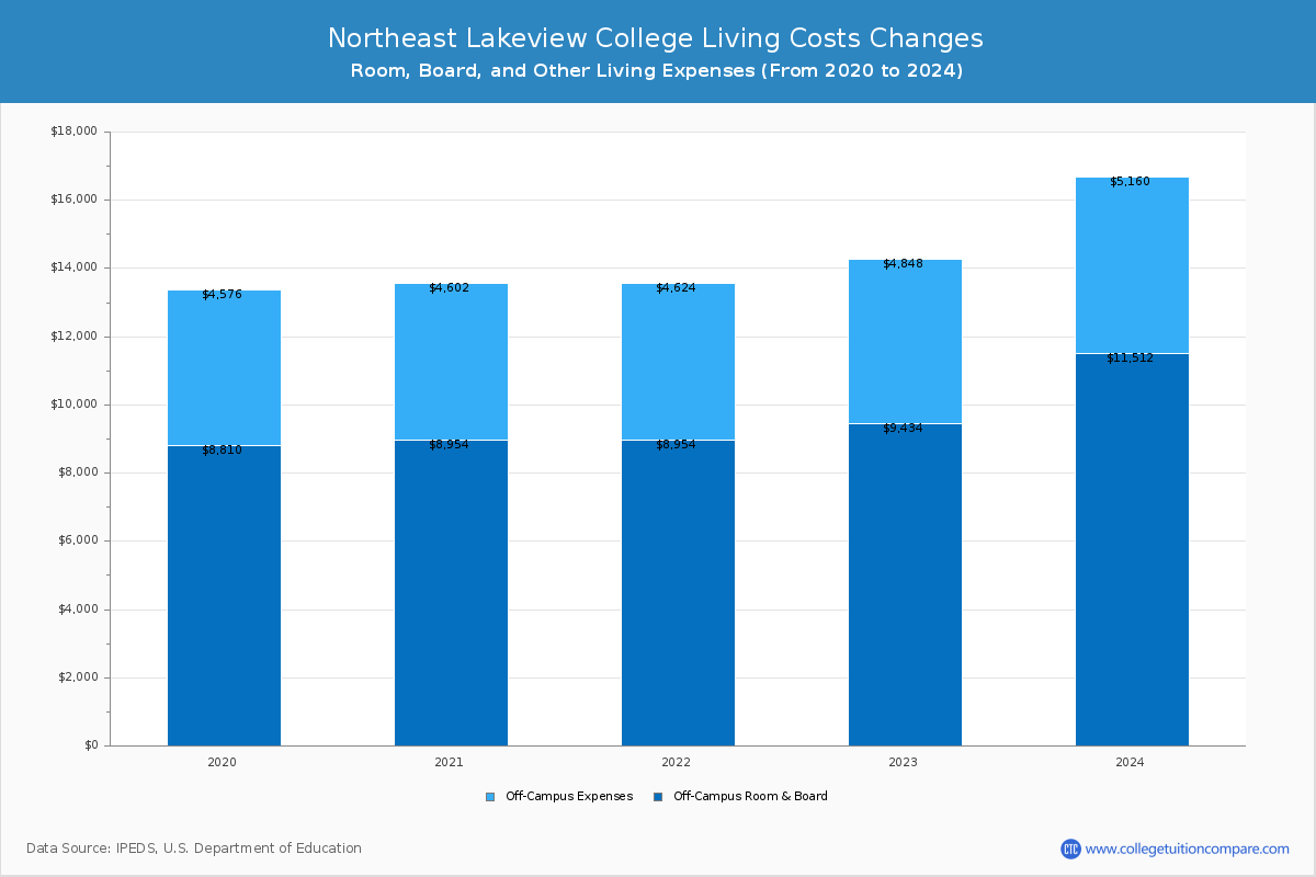 Northeast Lakeview College - Room and Board Coost Chart