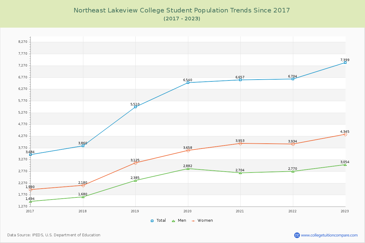Northeast Lakeview College Enrollment Trends Chart