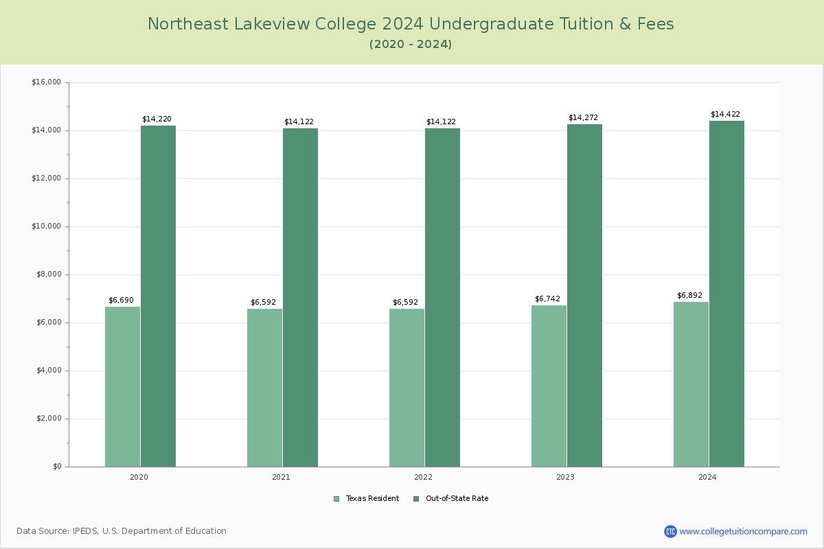 Northeast Lakeview College - Undergraduate Tuition Chart