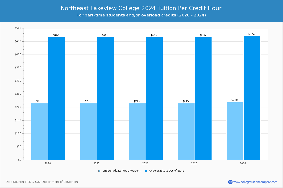Northeast Lakeview College - Tuition per Credit Hour