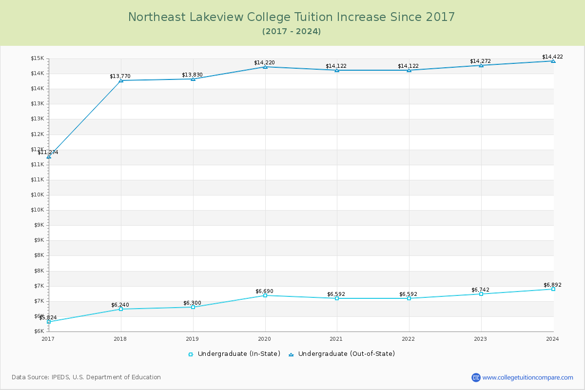Northeast Lakeview College Tuition & Fees Changes Chart