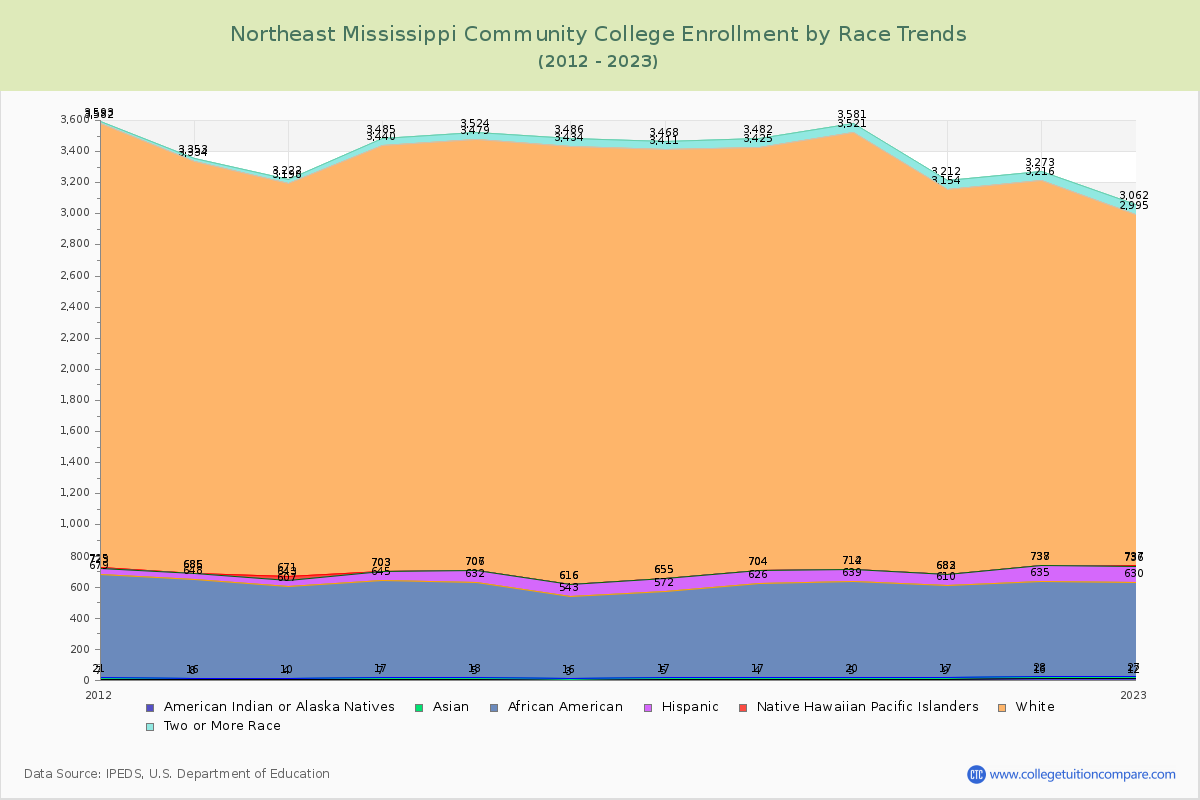 Northeast Mississippi Community College Enrollment by Race Trends Chart